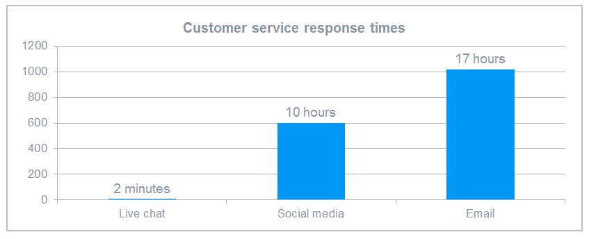 Low Customer Service Response Time with Live Chat