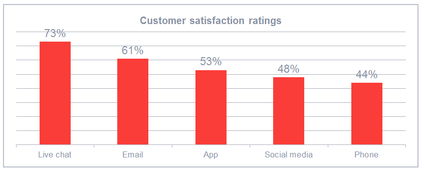 High Customer Satisfaction Rating with Live Chat