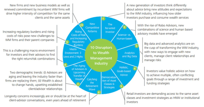 20 wealth management trends for financial advisors in 2020 - Top Trends in Wealth Management 2020 