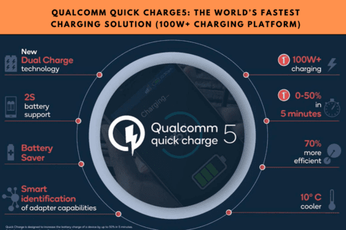 Qualcomm launches World’s Fastest Charging Solution, Quick Charge 5, 100W+ Charging Platform